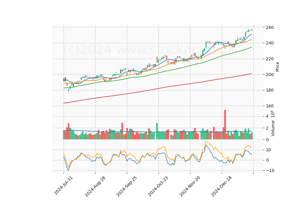 6 Month Candle Stick Diagram