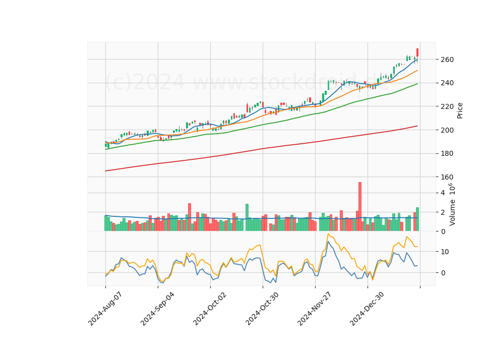 6 Month Candle Stick Diagram