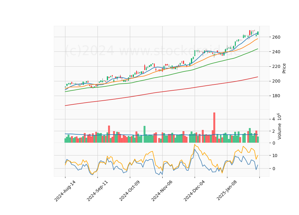 6 Month Candle Stick Diagram