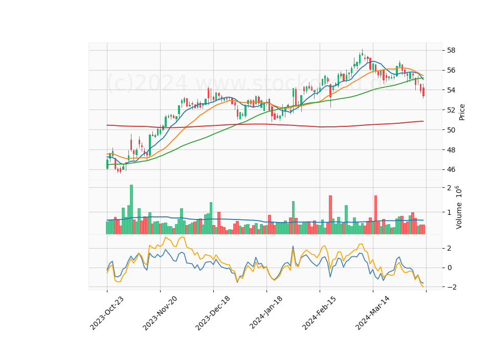 6 Month Candle Stick Diagram