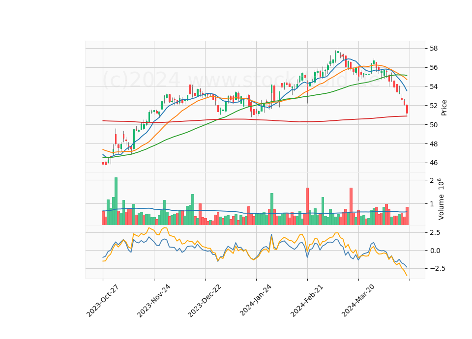 6 Month Candle Stick Diagram