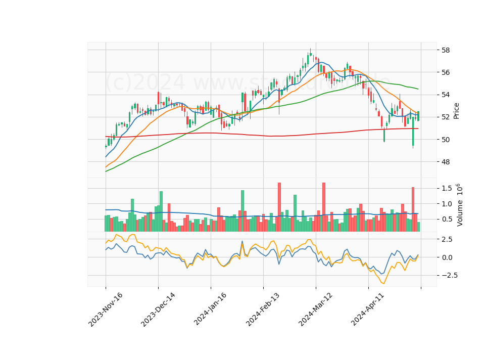 6 Month Candle Stick Diagram