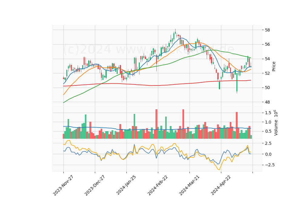 6 Month Candle Stick Diagram