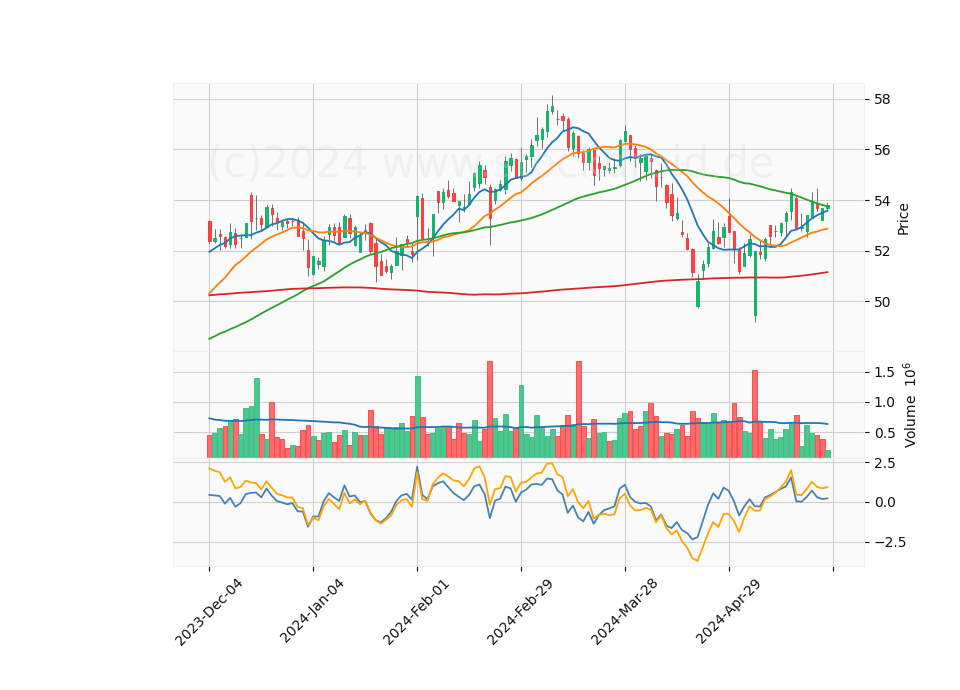 6 Month Candle Stick Diagram