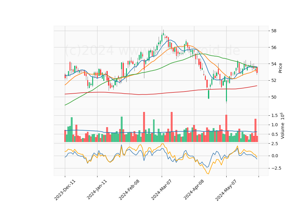 6 Month Candle Stick Diagram