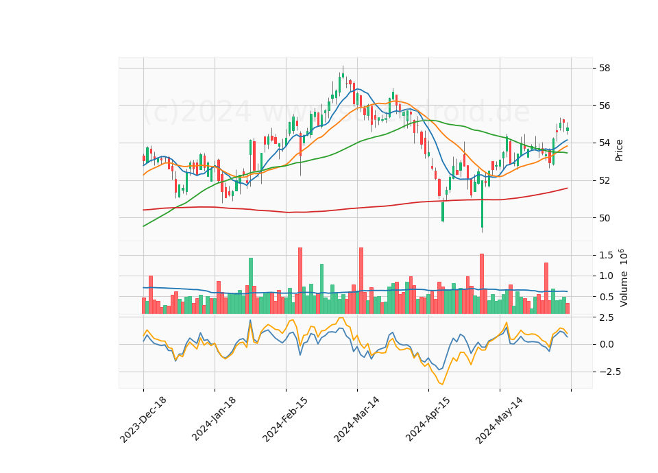 6 Month Candle Stick Diagram