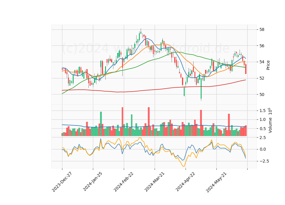 6 Month Candle Stick Diagram