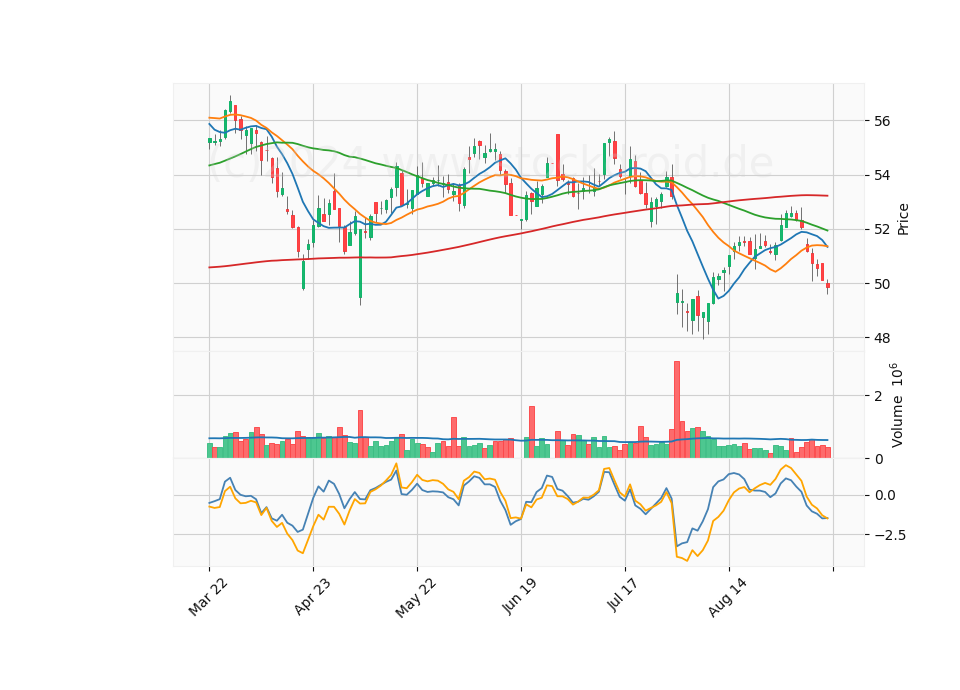 6 Month Candle Stick Diagram