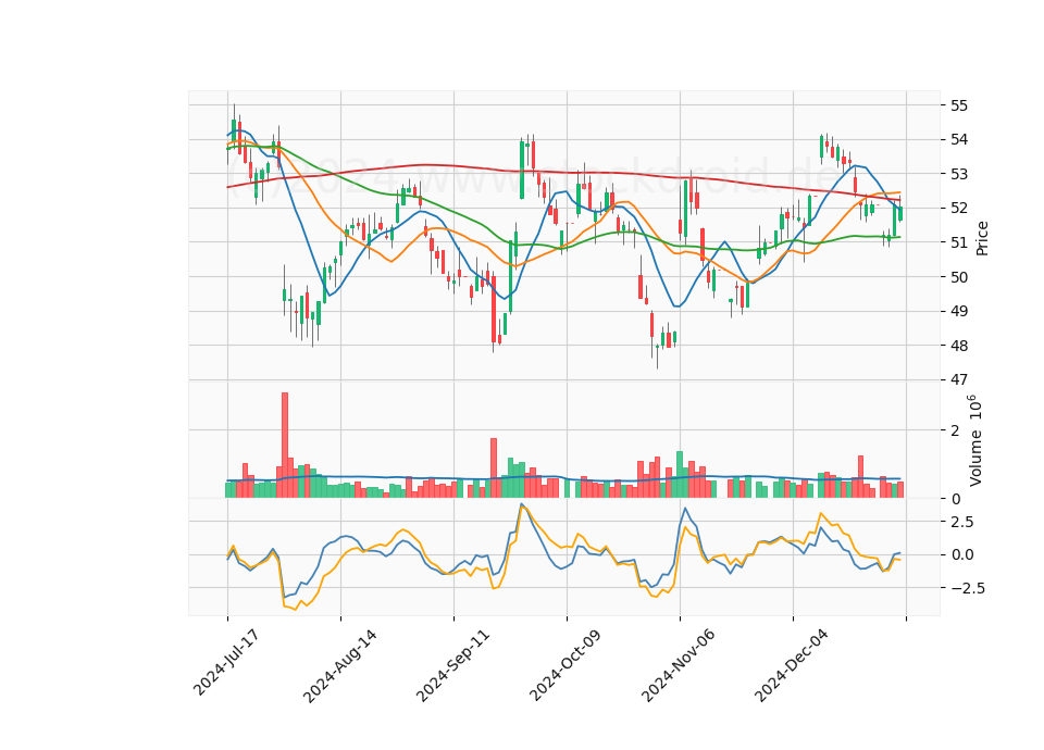 6 Month Candle Stick Diagram