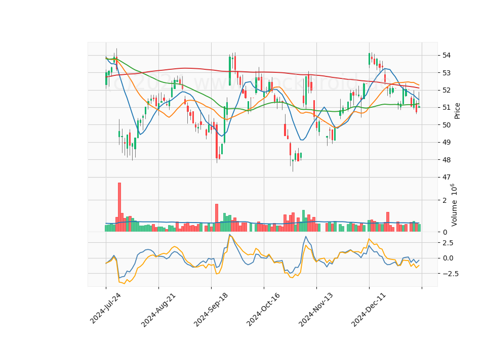 6 Month Candle Stick Diagram