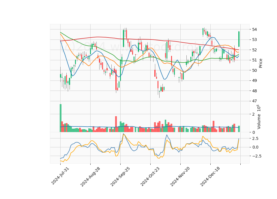 6 Month Candle Stick Diagram