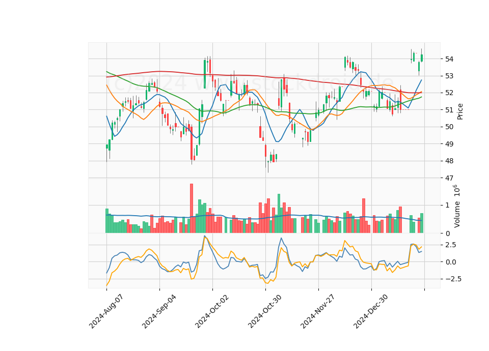 6 Month Candle Stick Diagram