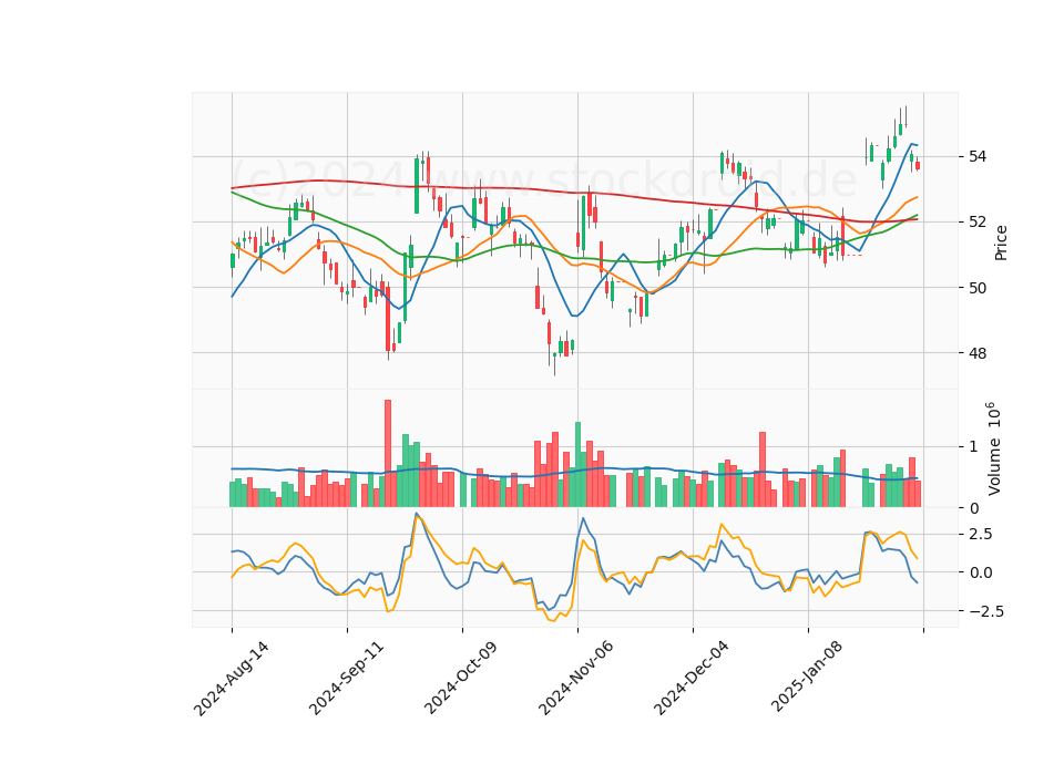 6 Month Candle Stick Diagram