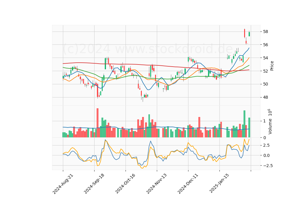 6 Month Candle Stick Diagram