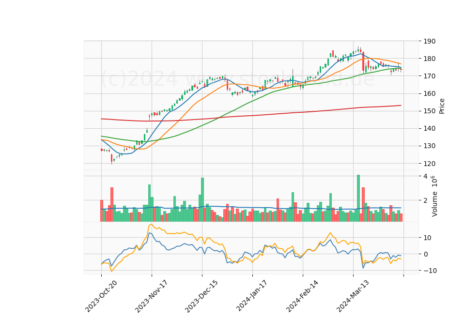 6 Month Candle Stick Diagram