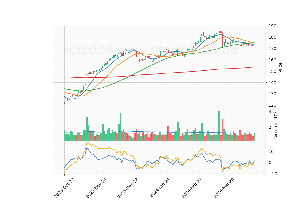 6 Month Candle Stick Diagram
