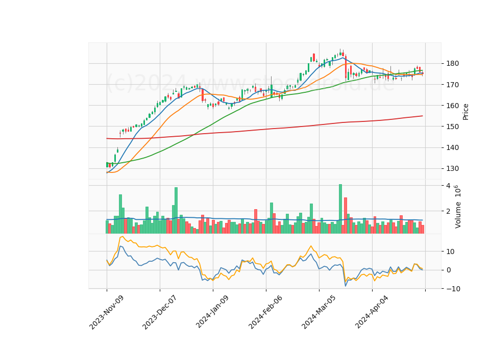 6 Month Candle Stick Diagram