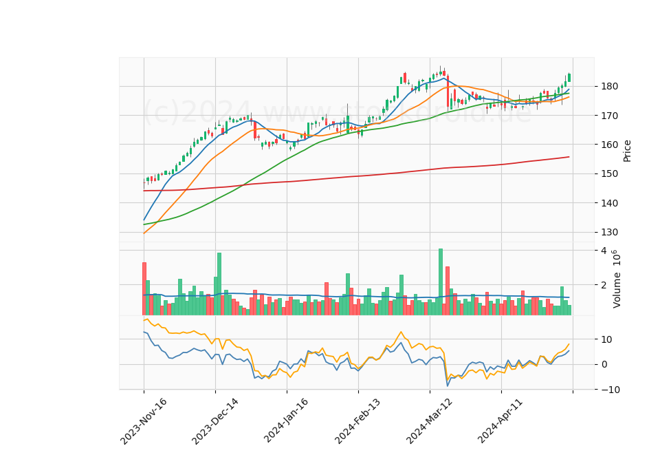 6 Month Candle Stick Diagram