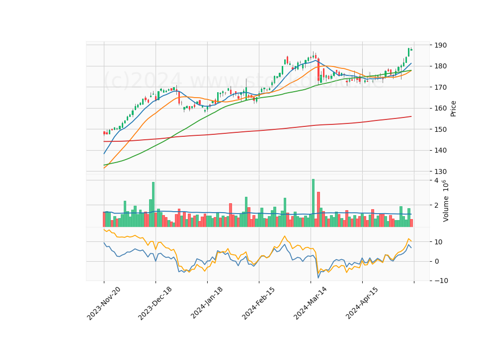 6 Month Candle Stick Diagram