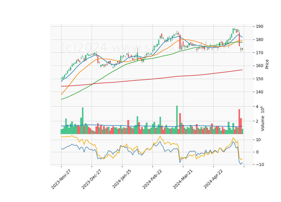 6 Month Candle Stick Diagram