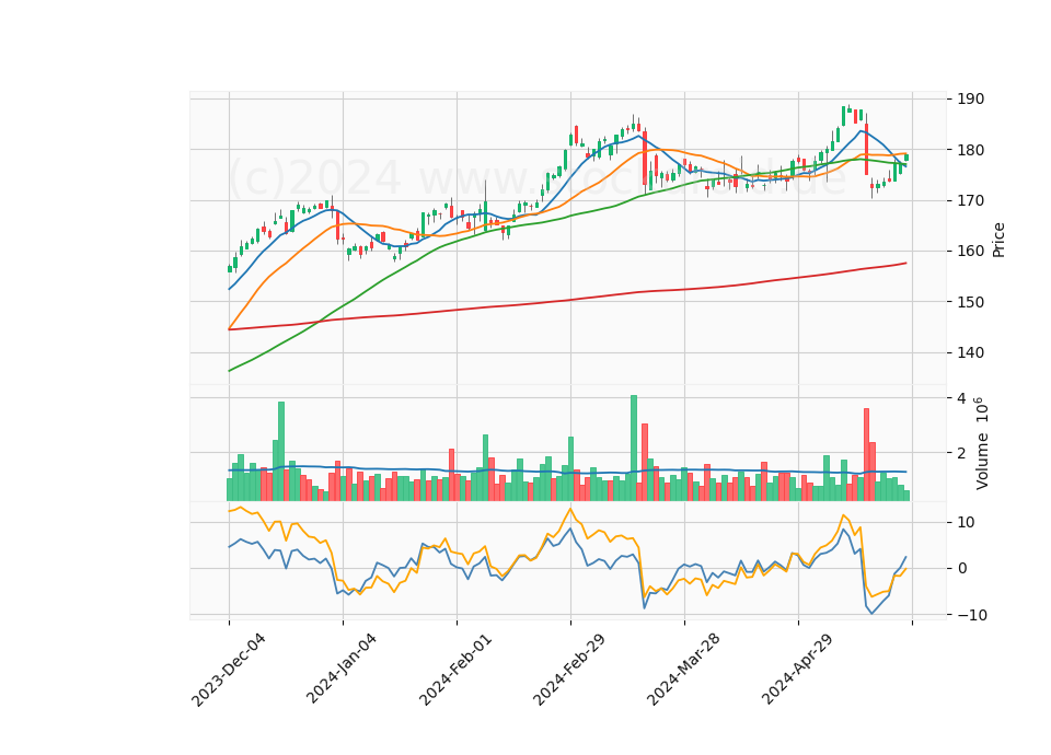 6 Month Candle Stick Diagram