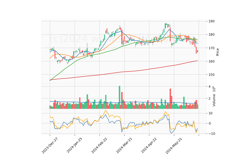 6 Month Candle Stick Diagram