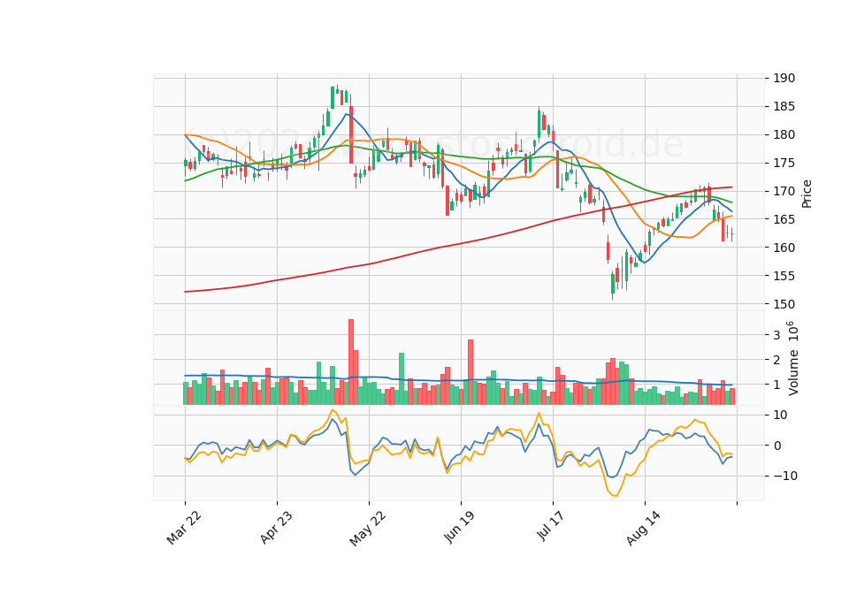 6 Month Candle Stick Diagram