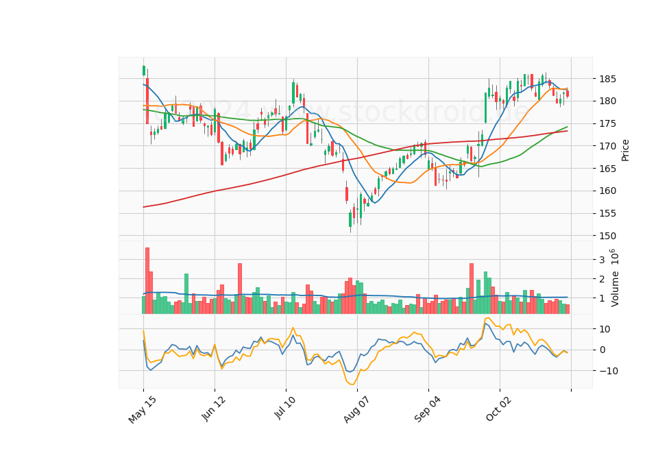 6 Month Candle Stick Diagram