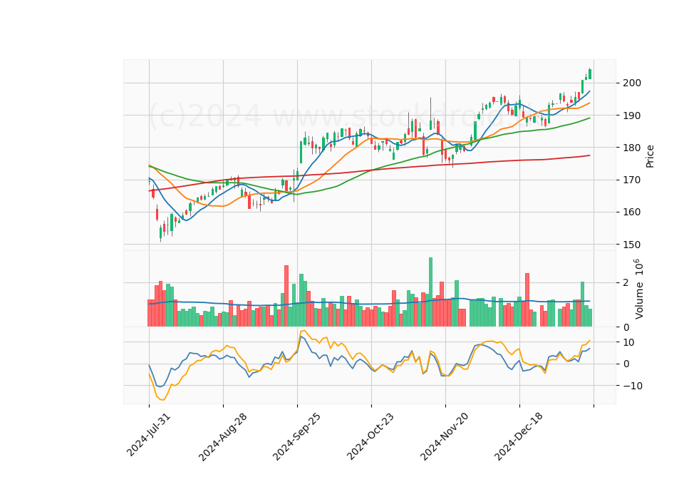 6 Month Candle Stick Diagram