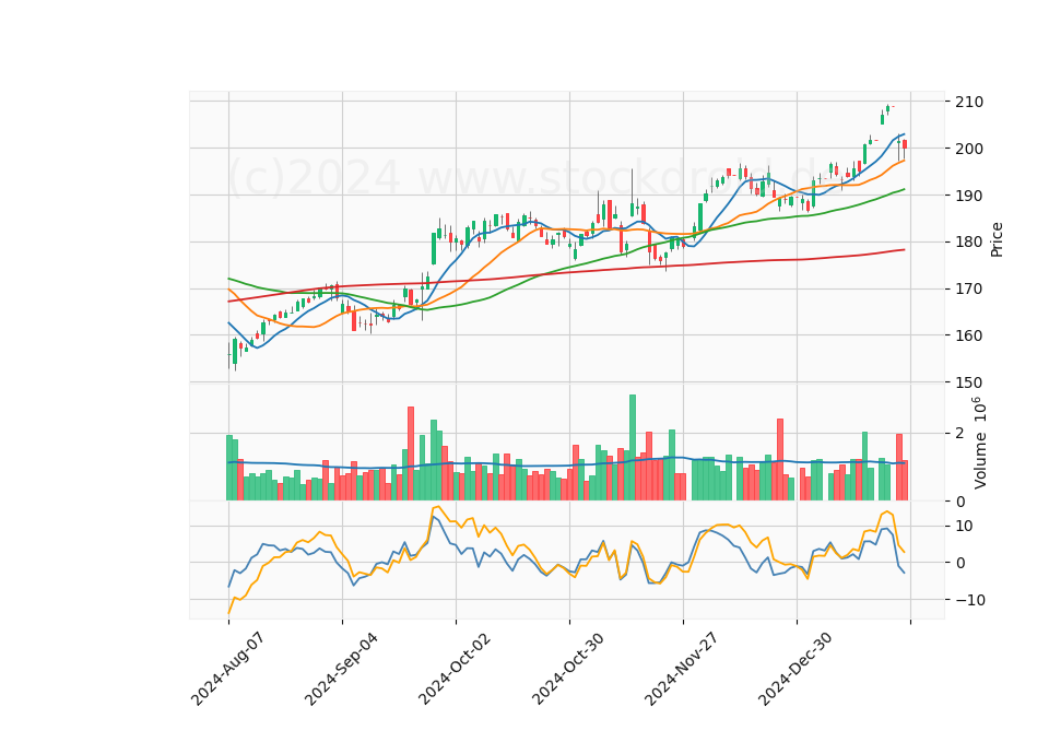6 Month Candle Stick Diagram