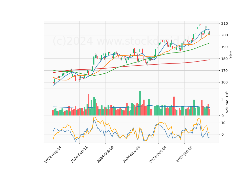 6 Month Candle Stick Diagram