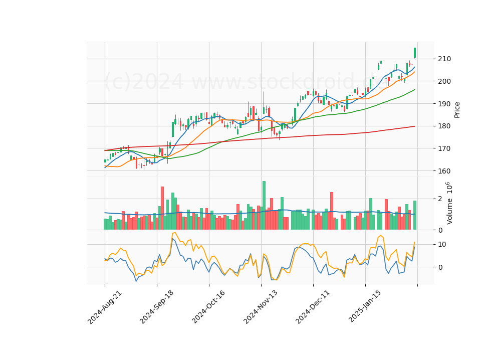 6 Month Candle Stick Diagram
