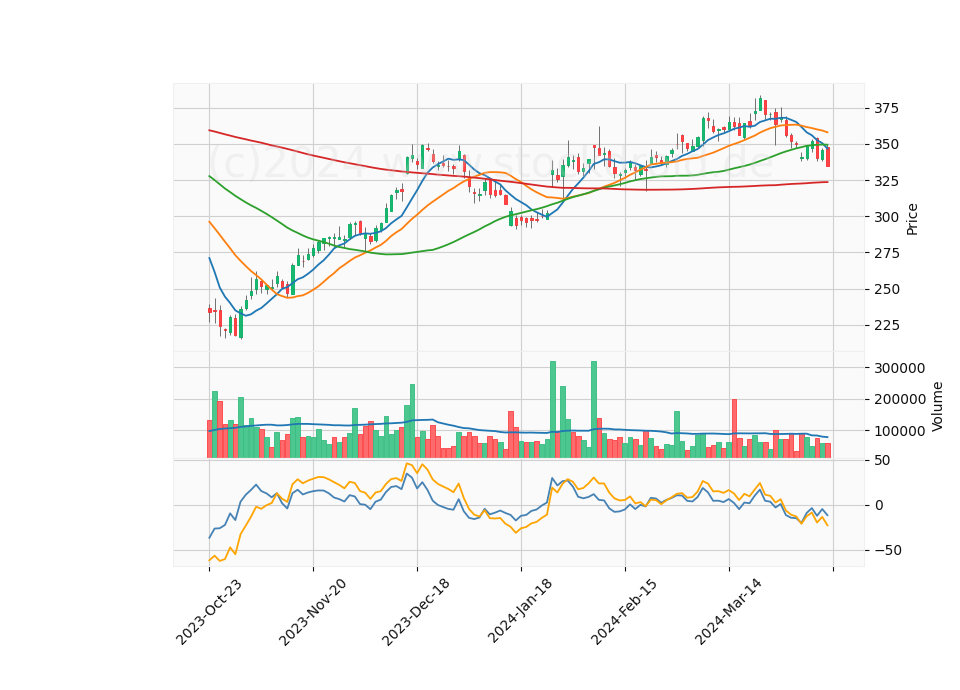 6 Month Candle Stick Diagram