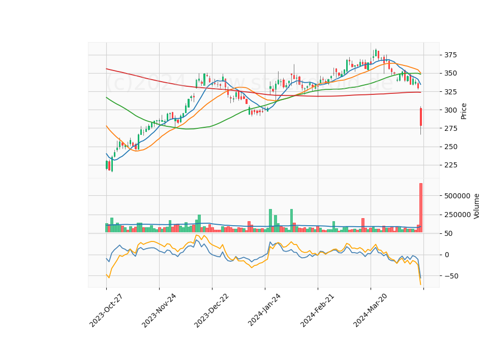 6 Month Candle Stick Diagram