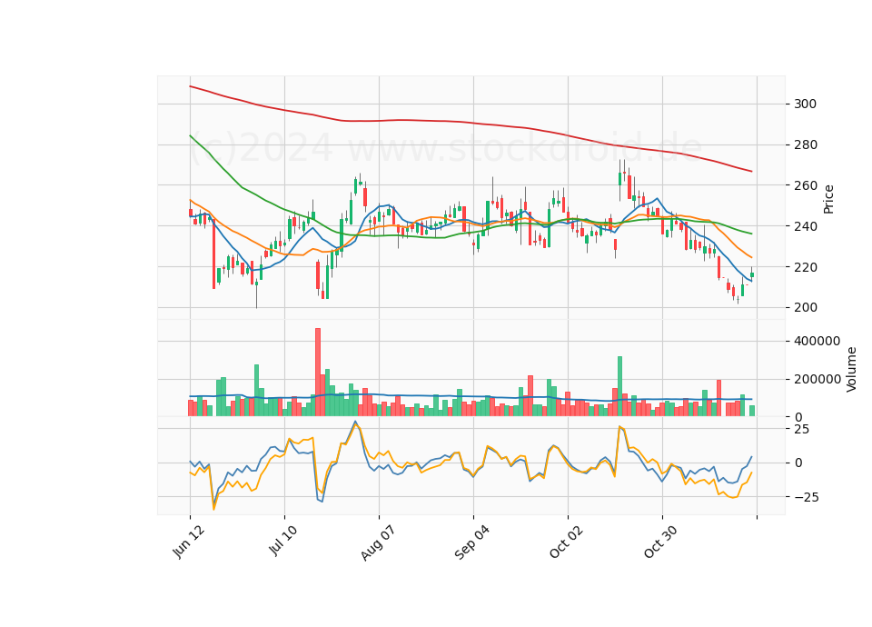 6 Month Candle Stick Diagram