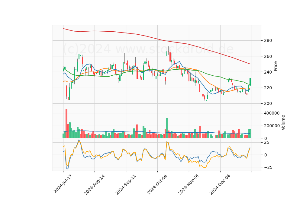 6 Month Candle Stick Diagram