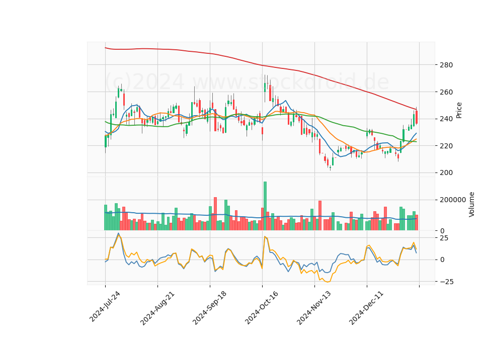 6 Month Candle Stick Diagram