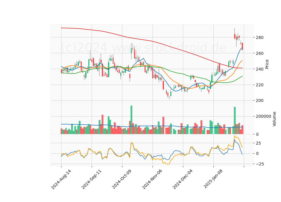6 Month Candle Stick Diagram