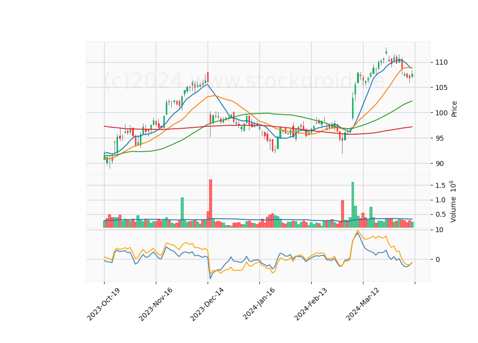 6 Month Candle Stick Diagram