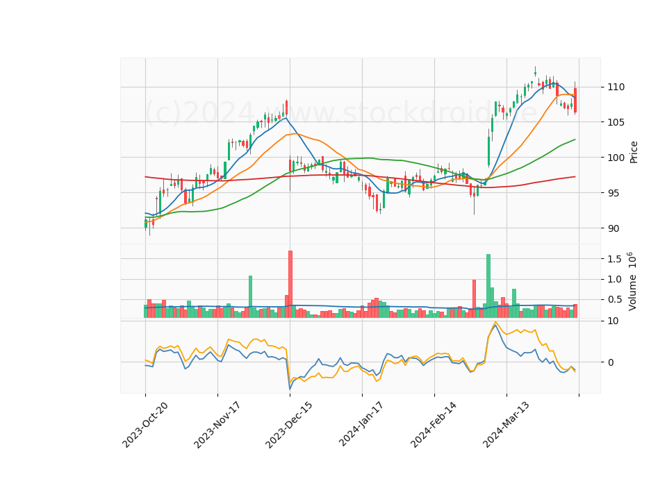 6 Month Candle Stick Diagram