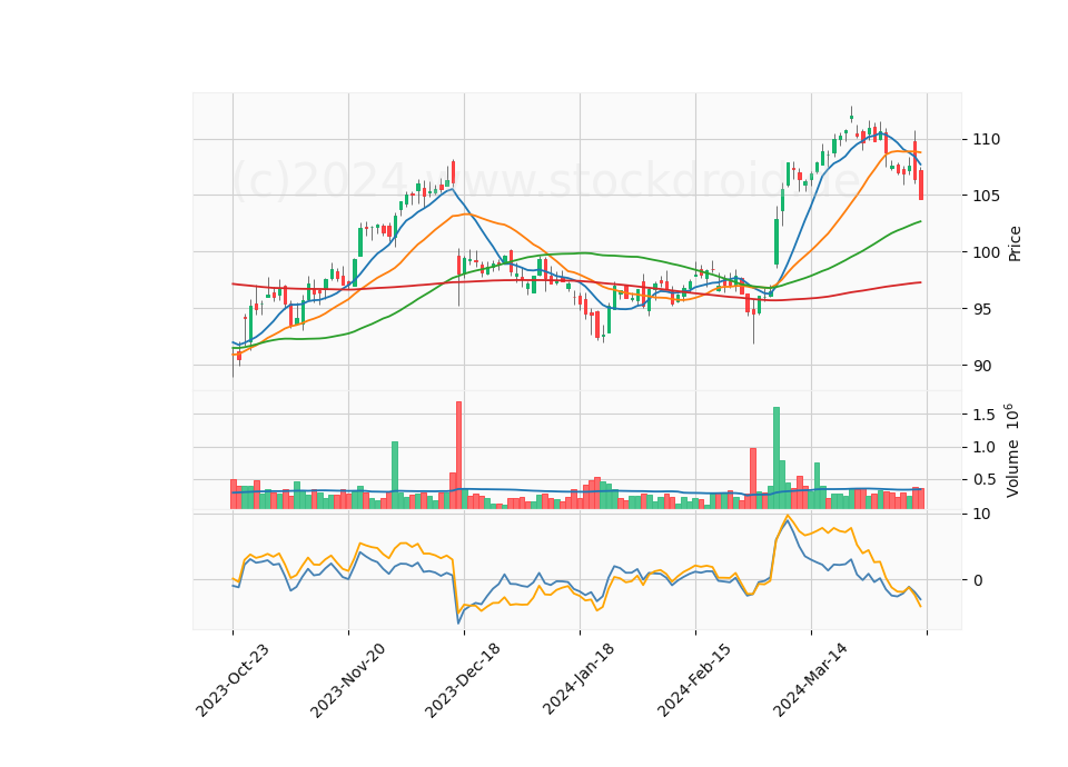 6 Month Candle Stick Diagram