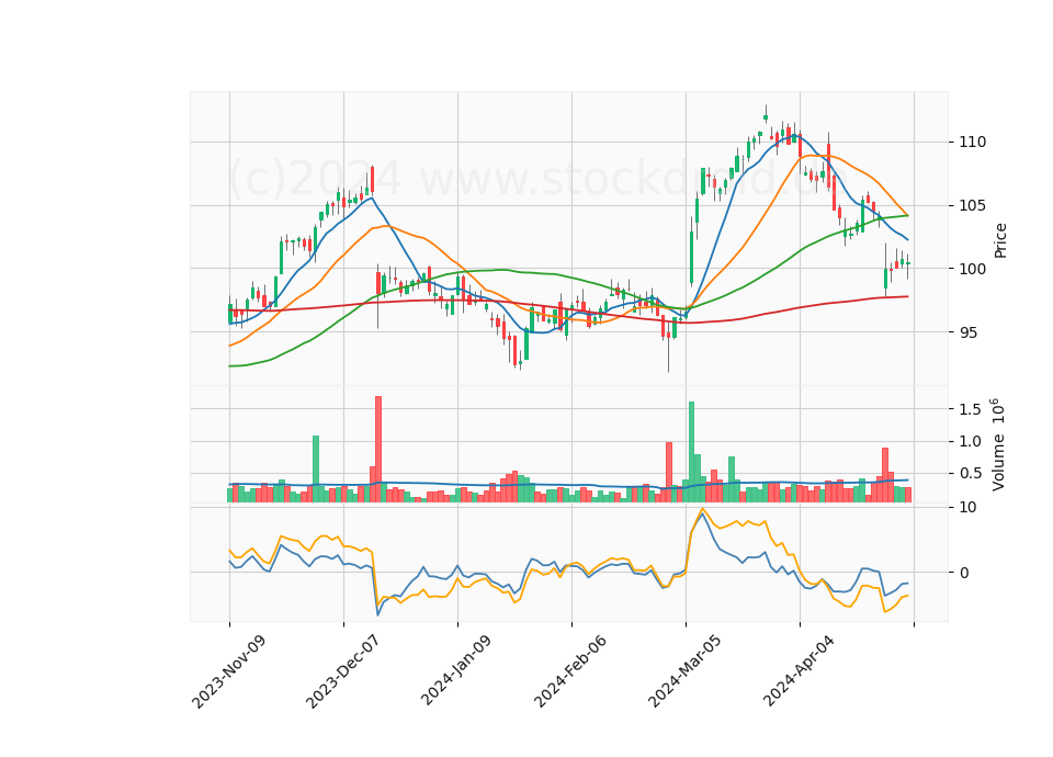 6 Month Candle Stick Diagram