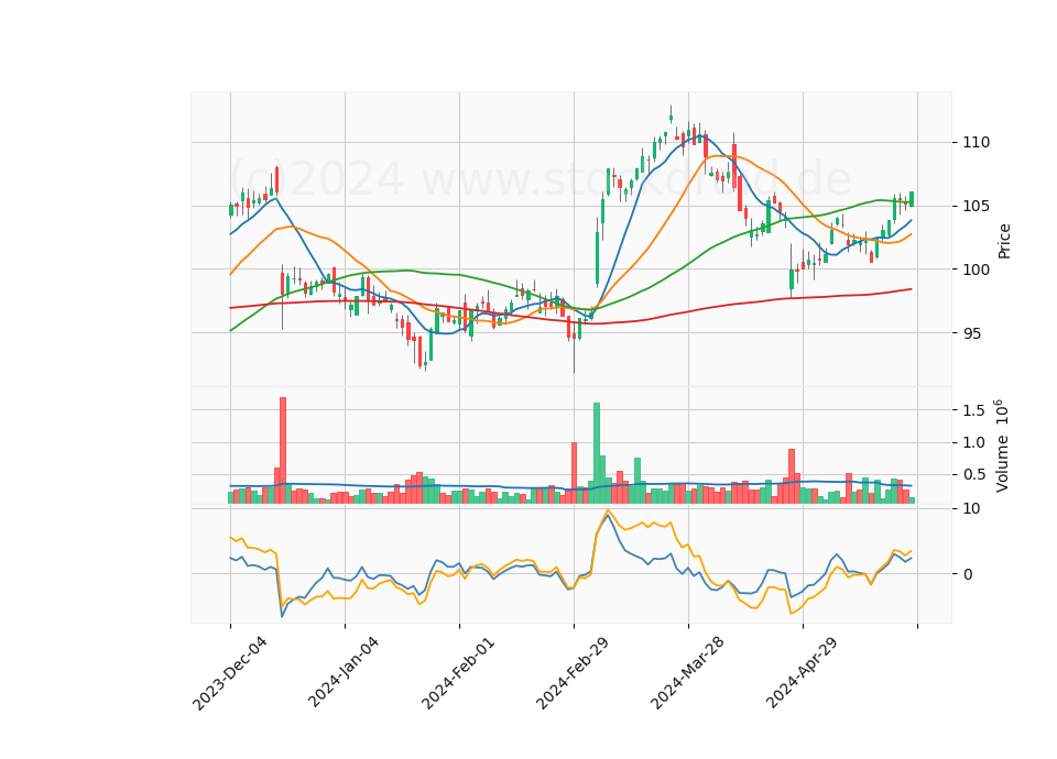 6 Month Candle Stick Diagram