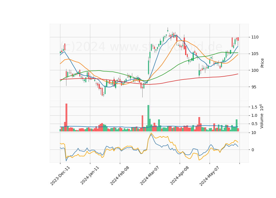 6 Month Candle Stick Diagram