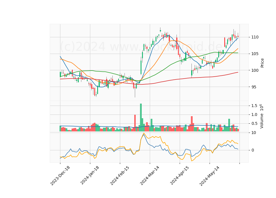6 Month Candle Stick Diagram