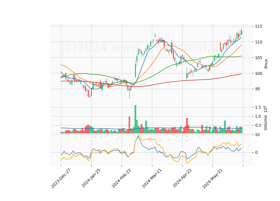 6 Month Candle Stick Diagram
