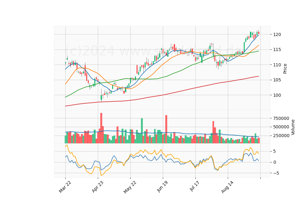 6 Month Candle Stick Diagram