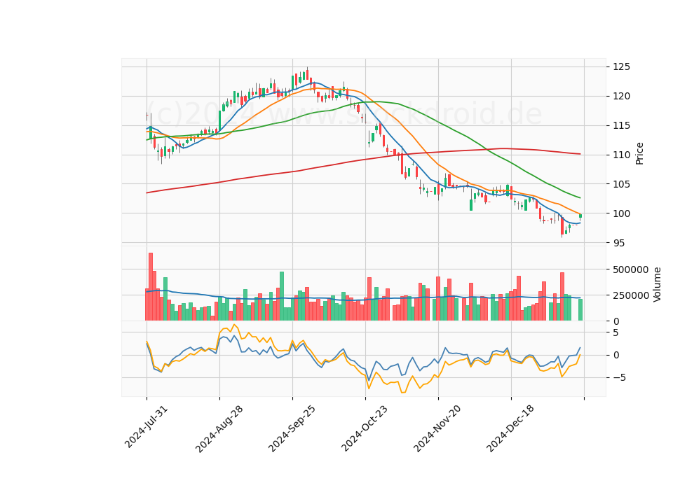 6 Month Candle Stick Diagram