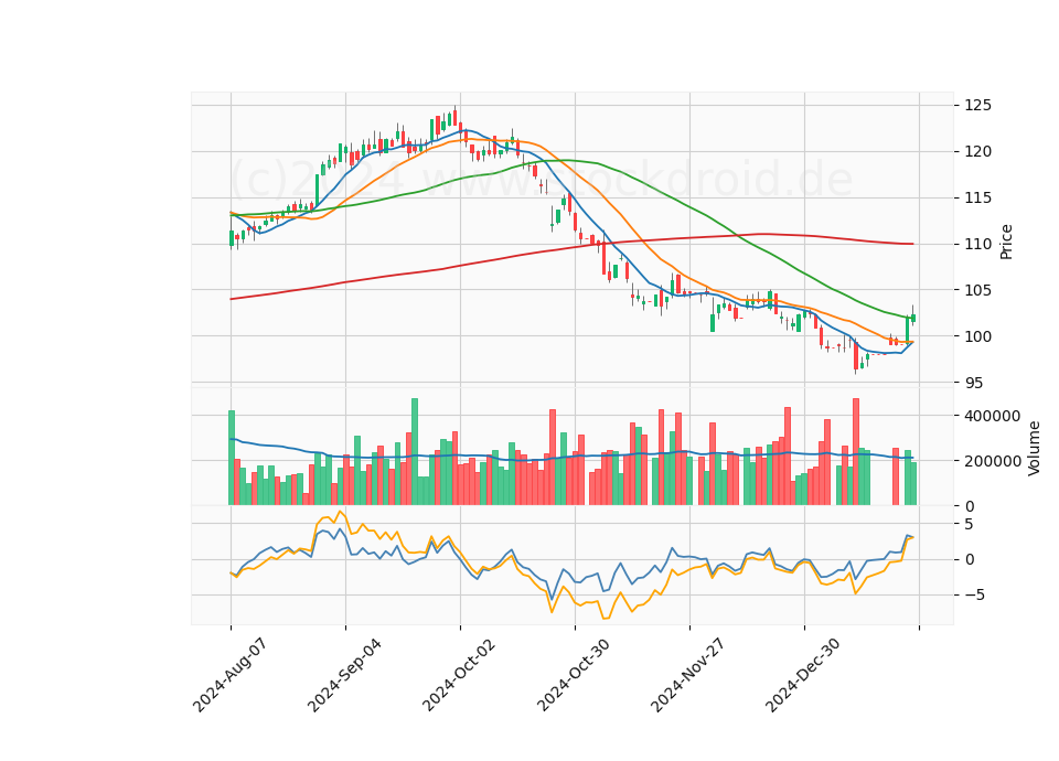 6 Month Candle Stick Diagram