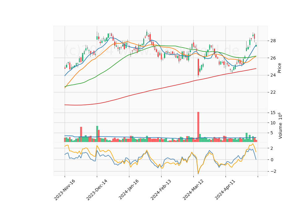 6 Month Candle Stick Diagram